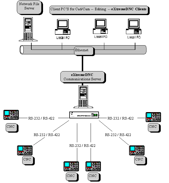Single eXtremeDNC Server Network Installation and Client Modules